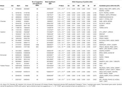 Genomic Regions Associated With Skeletal Type Traits in Beef and Dairy Cattle Are Common to Regions Associated With Carcass Traits, Feed Intake and Calving Difficulty